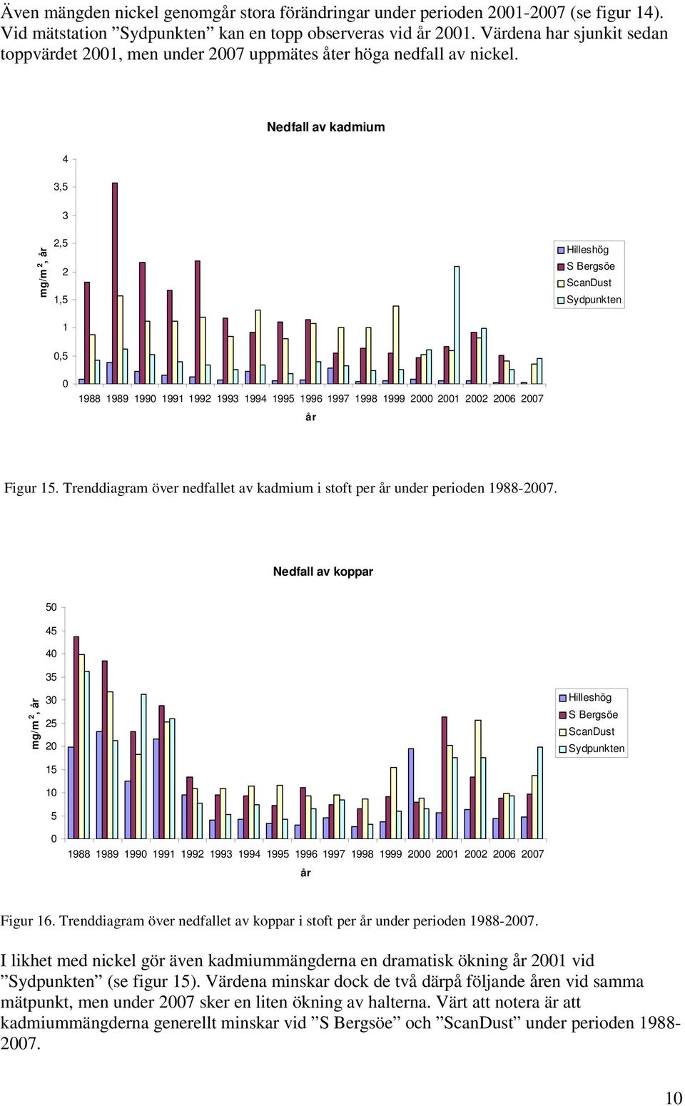 Nedfall av kadmium 4 3,5 3 mg/m 2, år 2,5 2 1,5 Hilleshög S Bergsöe ScanDust Sydpunkten 1 0,5 0 1988 1989 1990 1991 1992 1993 1994 1995 1996 1997 1998 1999 2000 2001 2002 2006 2007 år Figur 15.