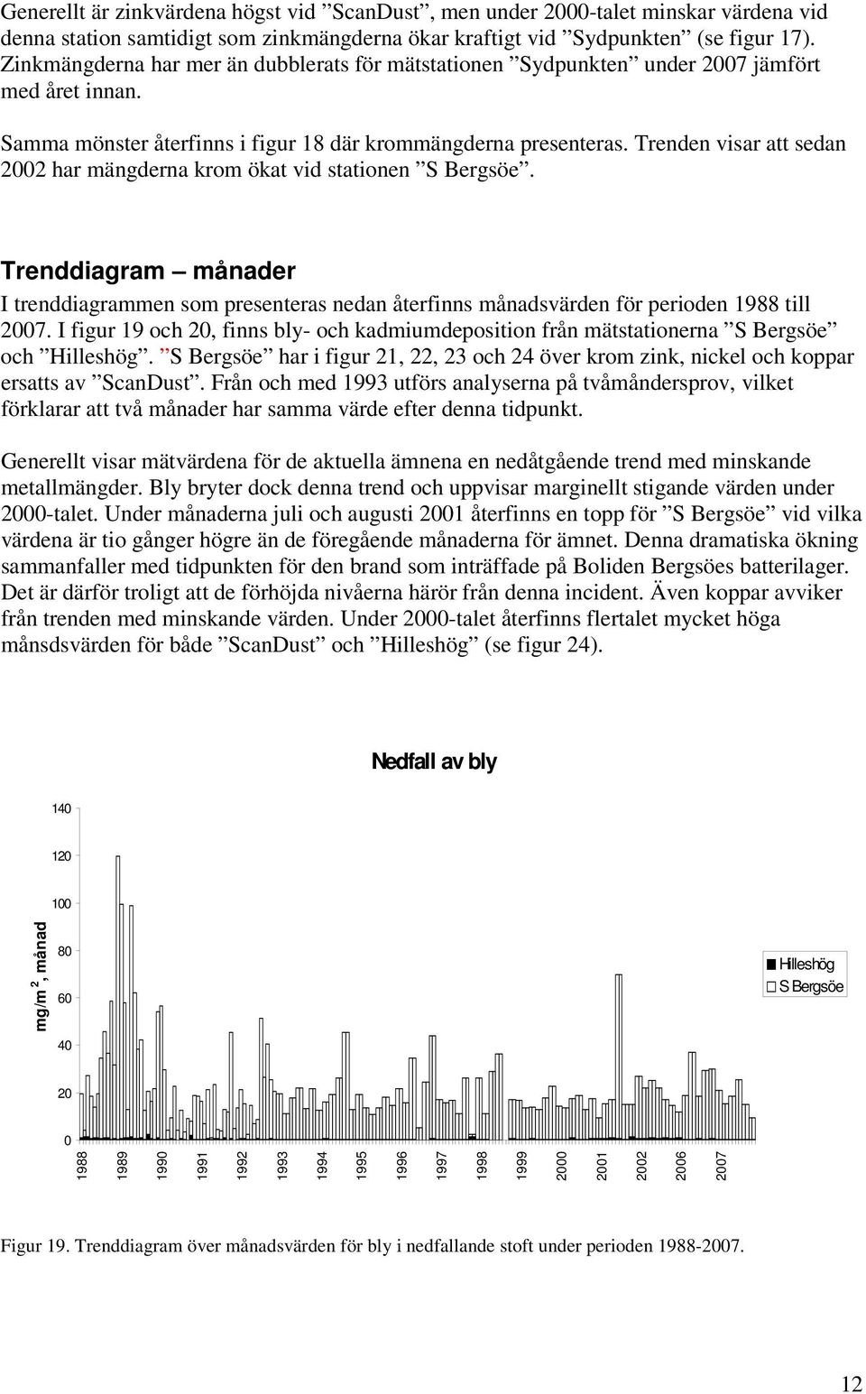 Trenden visar att sedan 2002 har mängderna krom ökat vid stationen S Bergsöe. Trenddiagram månader I trenddiagrammen som presenteras nedan återfinns månadsvärden för perioden 1988 till 2007.