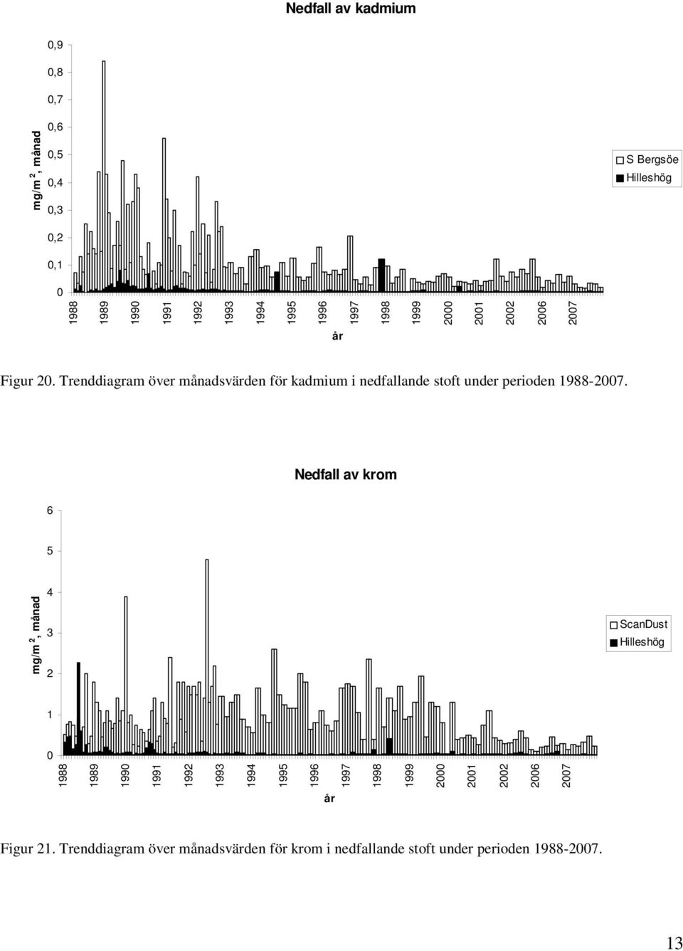 Trenddiagram över månadsvärden för kadmium i nedfallande stoft under perioden 1988-2007.