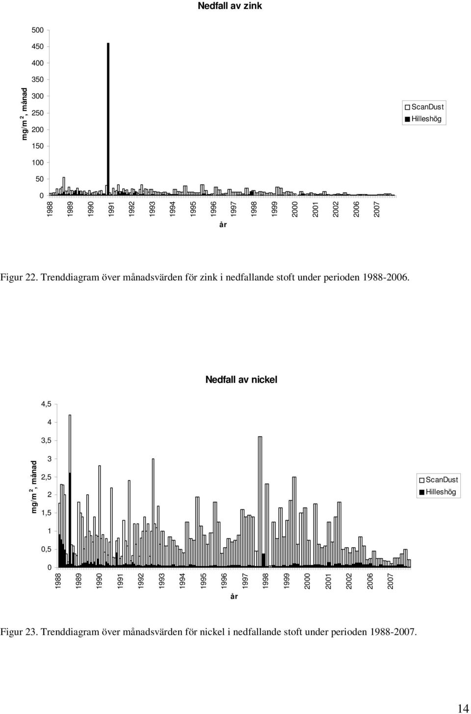 Trenddiagram över månadsvärden för zink i nedfallande stoft under perioden 1988-2006.