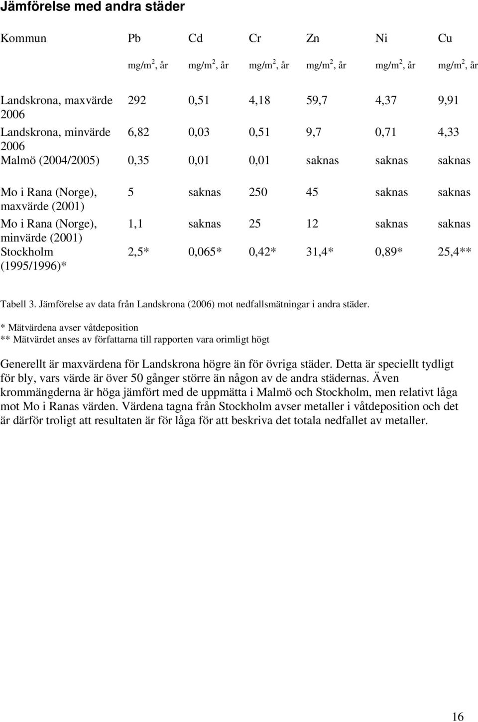 saknas 1,1 saknas 25 12 saknas saknas 2,5* 0,065* 0,42* 31,4* 0,89* 25,4** Tabell 3. Jämförelse av data från Landskrona (2006) mot nedfallsmätningar i andra städer.