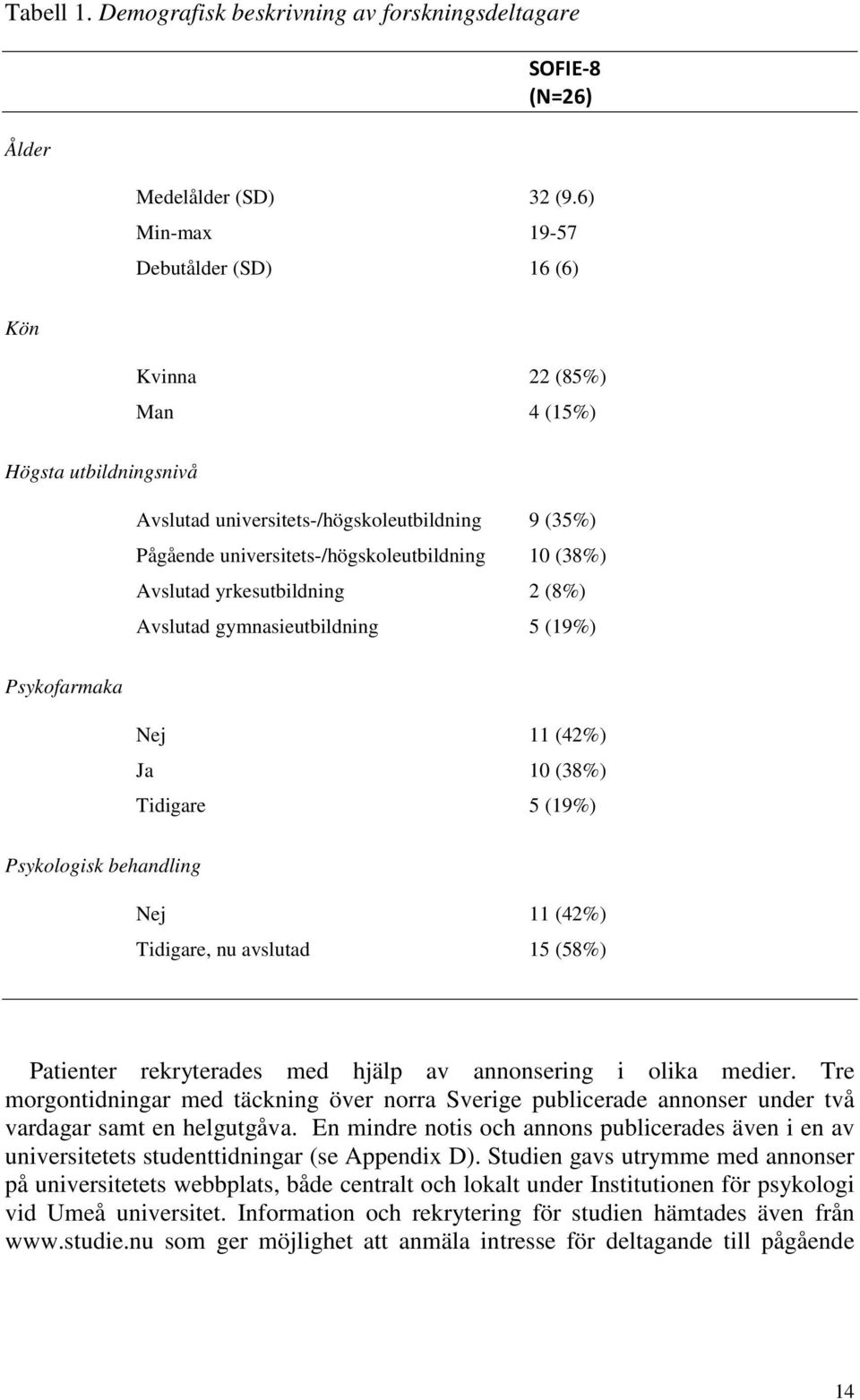 Avslutad yrkesutbildning 2 (8%) Avslutad gymnasieutbildning 5 (19%) Psykofarmaka Nej 11 (42%) Ja 10 (38%) Tidigare 5 (19%) Psykologisk behandling Nej 11 (42%) Tidigare, nu avslutad 15 (58%) Patienter