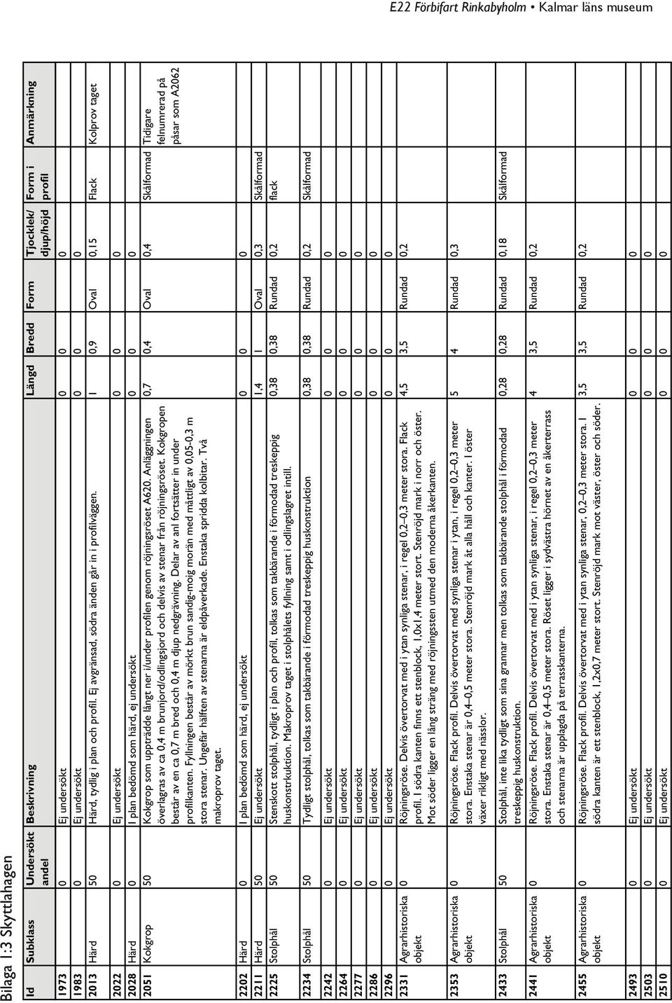 1 0,9 Oval 0,15 Flack Kolprov taget 2022 0 Ej undersökt 0 0 0 2028 Härd 0 I plan bedömd som härd, ej undersökt 0 0 0 2051 Kokgrop 50 Kokgrop som uppträdde långt ner i/under profilen genom