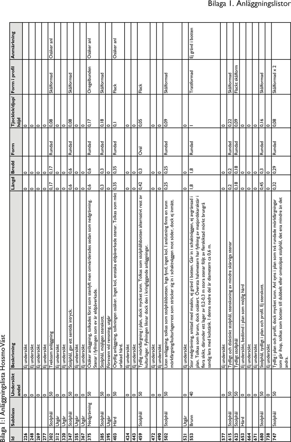 andel 226 0 Ej undersökt 0 0 0 248 0 Ej undersökt 0 0 0 269 0 Ej undersökt 0 0 0 277 0 Ej undersökt 0 0 0 302 Stolphål 50 Tveksam anläggning 0,17 0,17 Rundad 0,08 Skålformad Osäker anl 312 Utgår 0 Ej