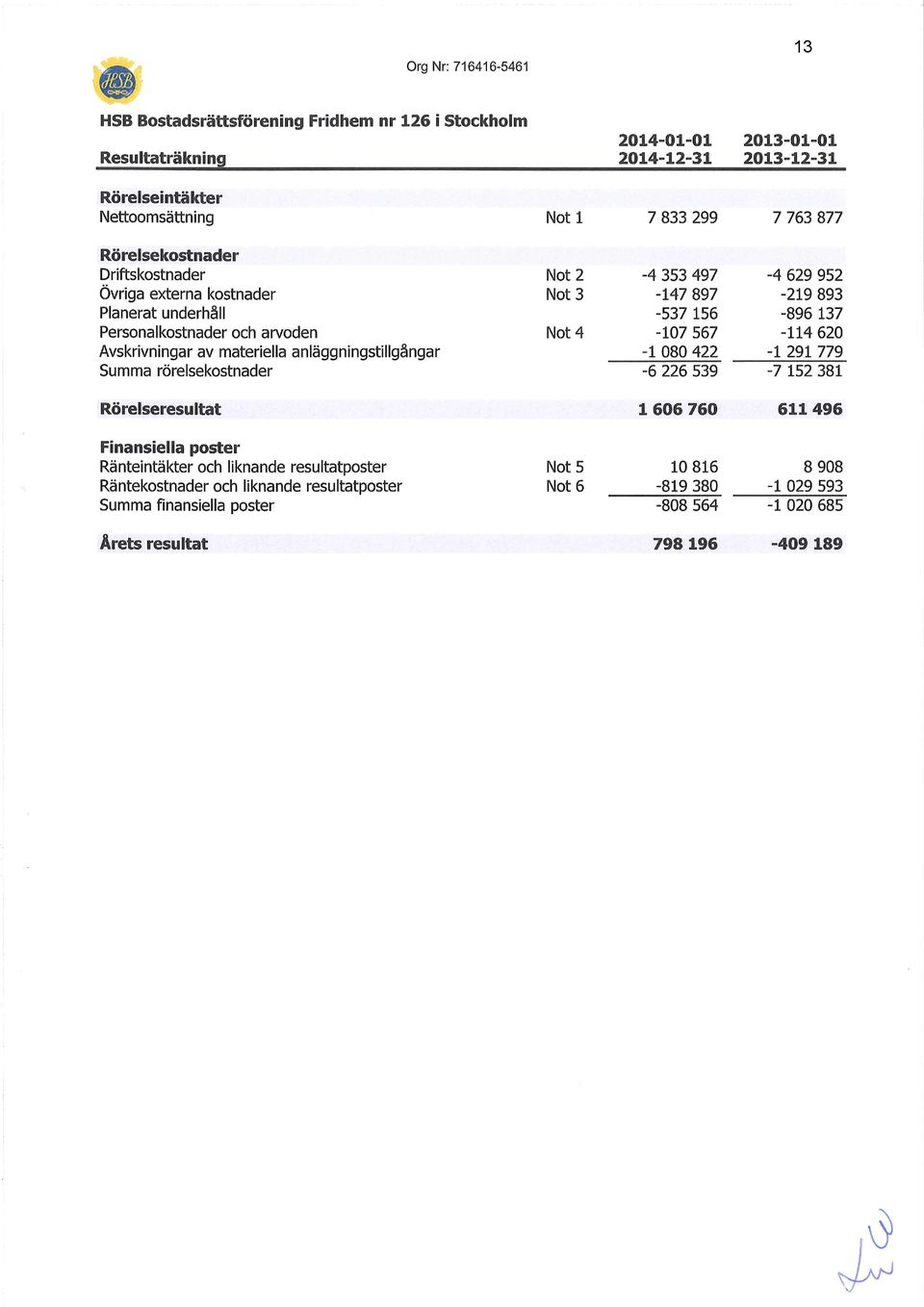 Räntekostnader och liknande resultatposter Summa finansiella poster Årets resultat Org Nr: 716416-5461 Not 1 Not 2 Not 3 Not 4 Not 5 Not 6 13 2014-01-01 2013-01-01 2014-12-31 2013-12-31 7