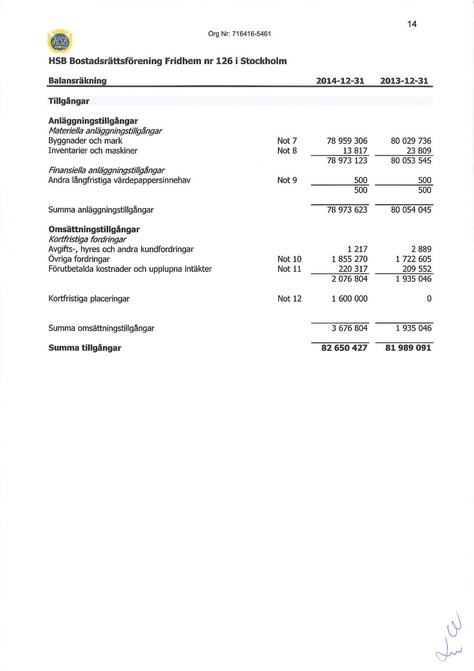 kundfordringar Övriga fordringar Förutbetalda kostnader och upplupna intäkter Kortfristiga placeringar Not 7 Not 8 Not 9 Not 10 Not 11 Not 12 78 959 306 80 029 736 13 817 23 809 78 973 123 80 053 545