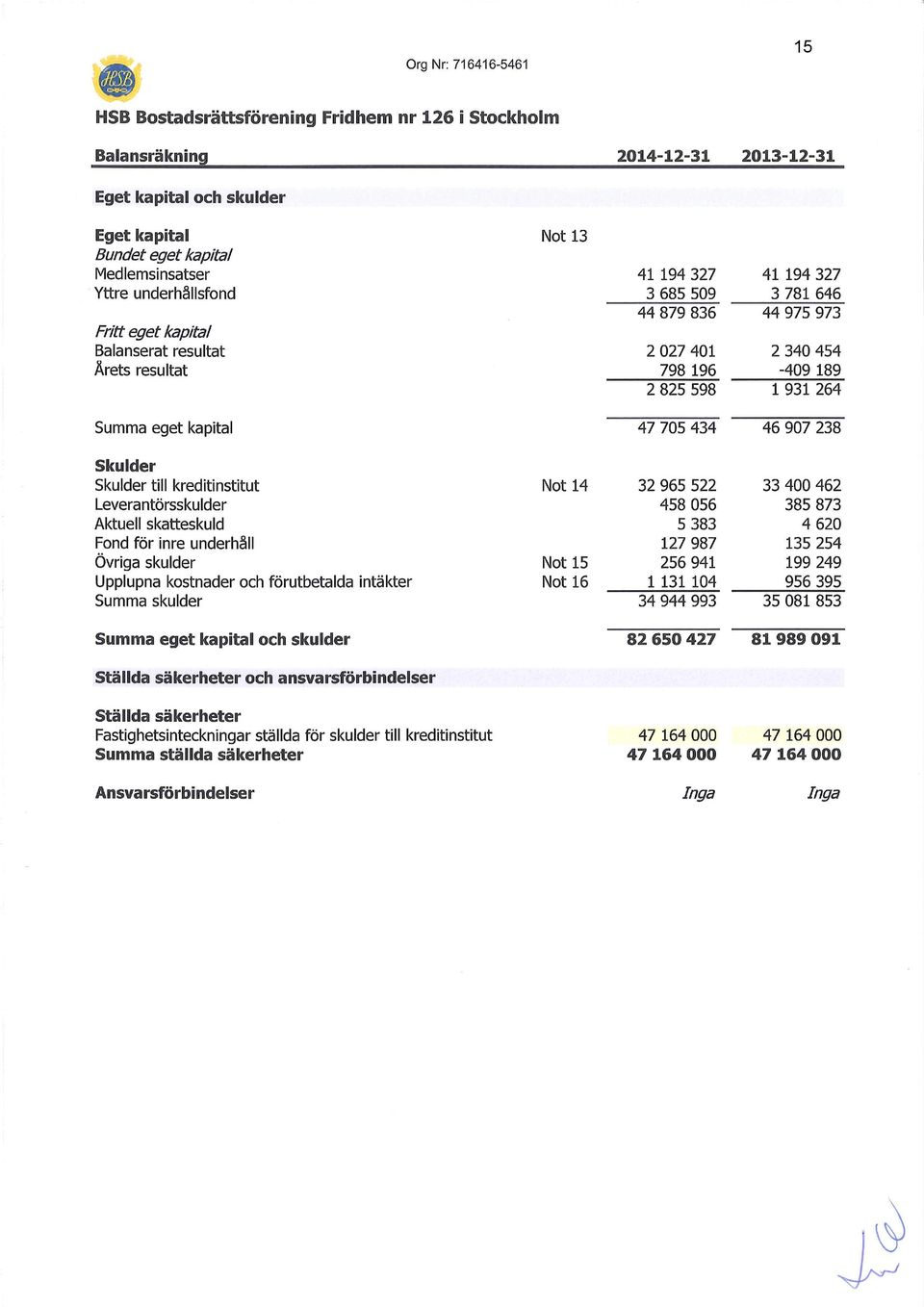 eget kapital 47 705 434 46 907 238 Skulder Skulder till kreditinstitut Leverantörsskulder Aktuell skatteskuld Fond för inre underhåll Övriga skulder Upplupna kostnader och förutbetalda intäkter Summa