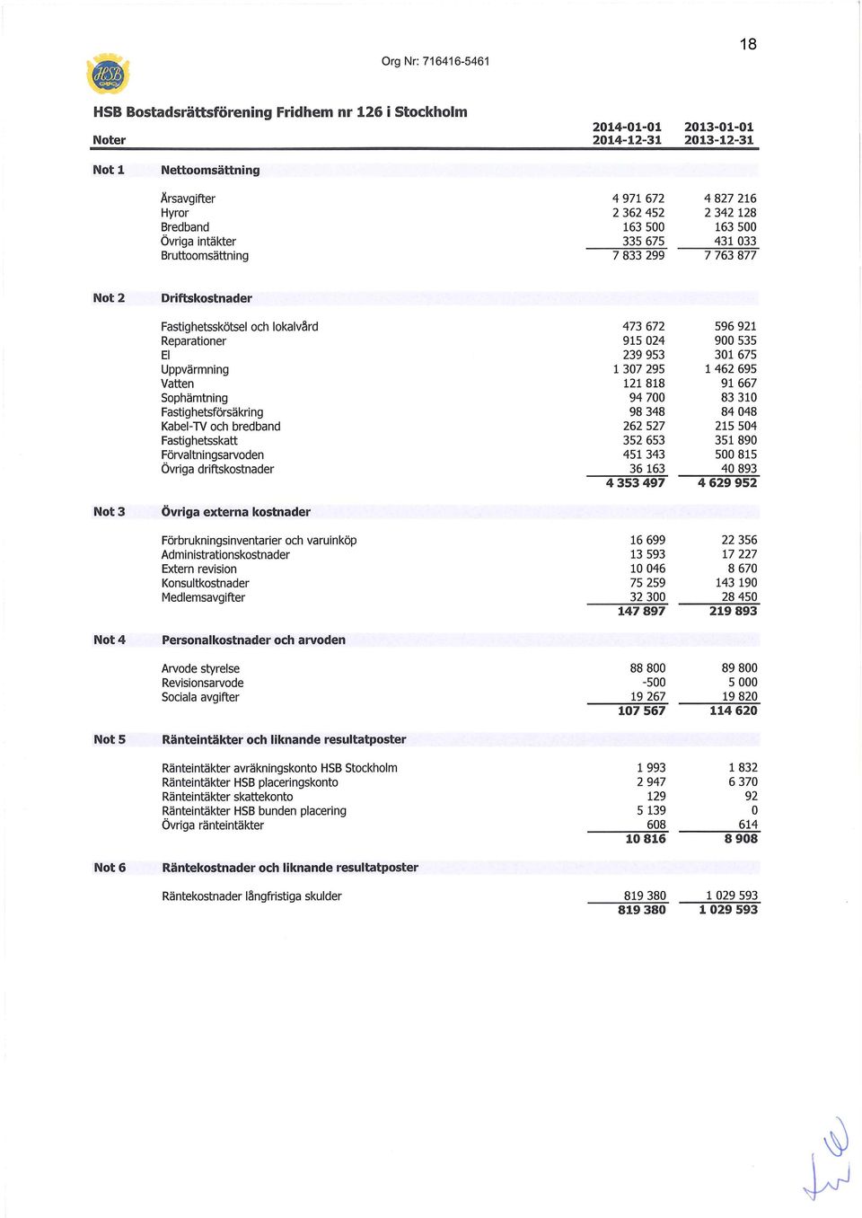 Sophämtning Fastighetsförsäkring Kabel-lV och bredband Fastighetsskatt Förvaltningsarvoden Övriga driftskostnader 473 672 915 024 239 953 1 307 295 121 818 94 700 98 348 262 527 352 653 451 343 36