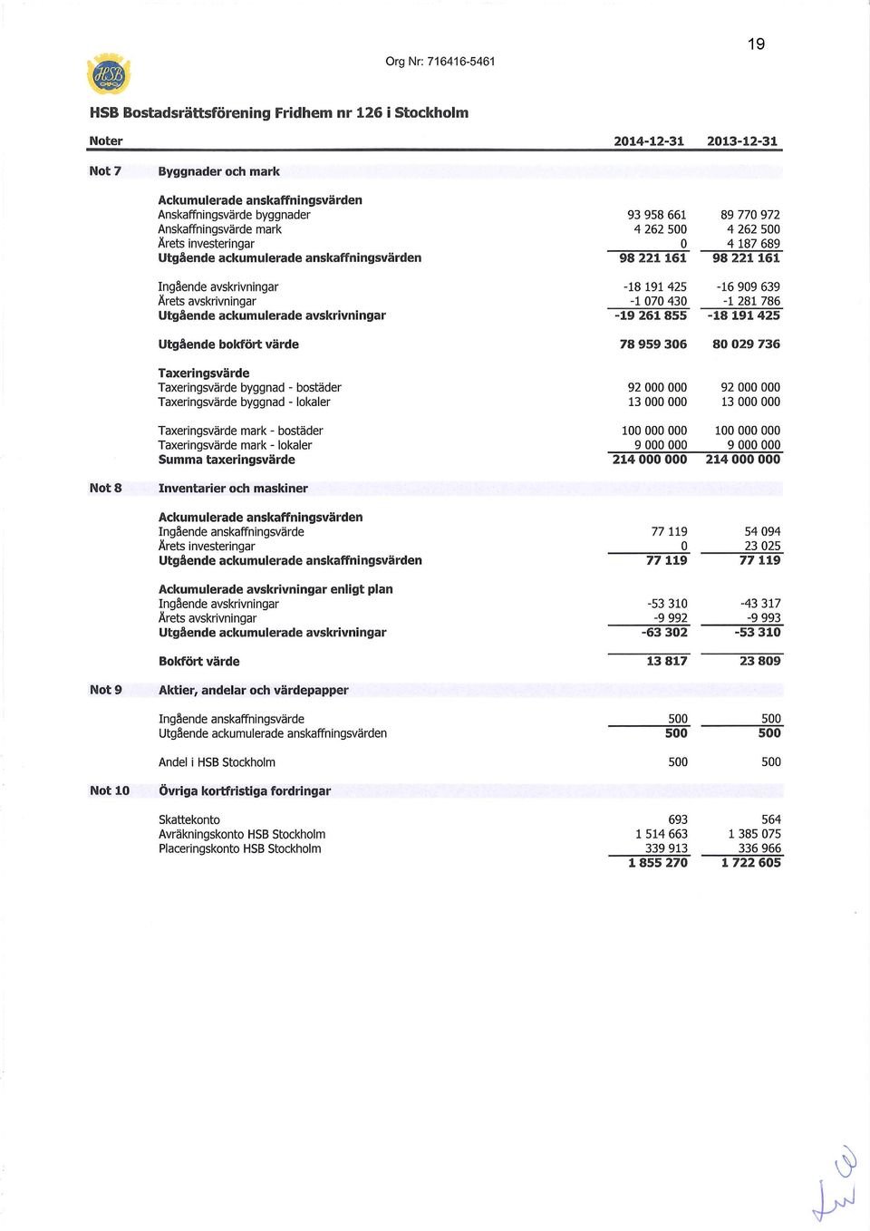 Taxeringsvärde Taxeringsvärde byggnad - bostäder Taxeringsvärde byggnad - lokaler Taxeringsvärde mark - bostäder Taxeringsvärde mark - lokaler Summa taxeringsvärde 93 958 661 4 262 500 0 98 221161-18