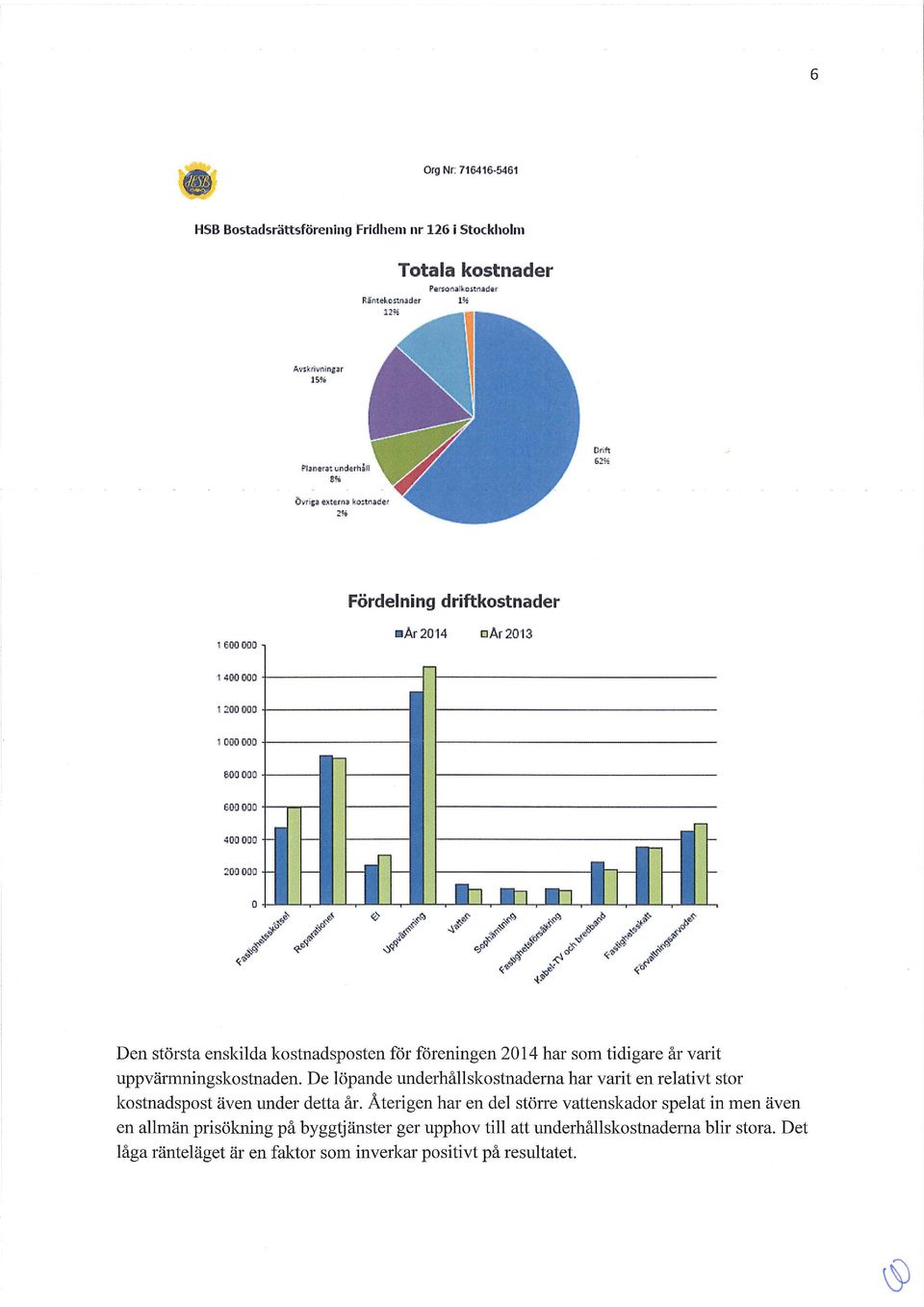 t 2% Fördelning driftkostnader 1 600 000 Ar 201 4 oar 2013 1 400 000 +-------------1 200 000 -------- - 1 000000 -------~- eooooo--- 600 000 -i---~ 400 000 Den största enskilda kostnadsposten för