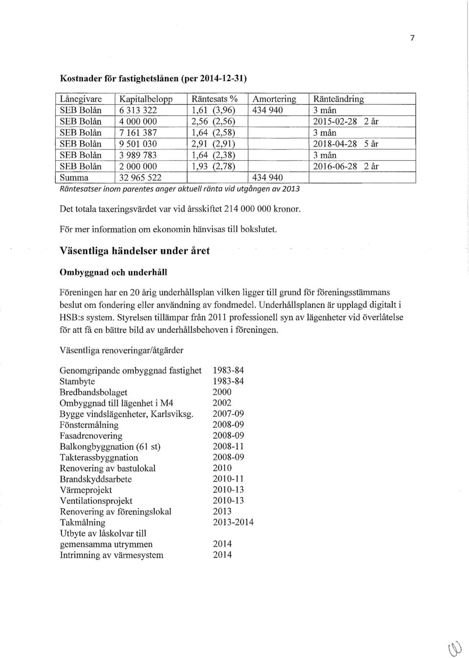 Räntesatser inom parentes anger aktuell ränta vid utgången av 2013 Det totala taxeringsvärdet var vid årsskiftet 214 000 000 kronor. För mer information om ekonomin hänvisas till bokslutet.