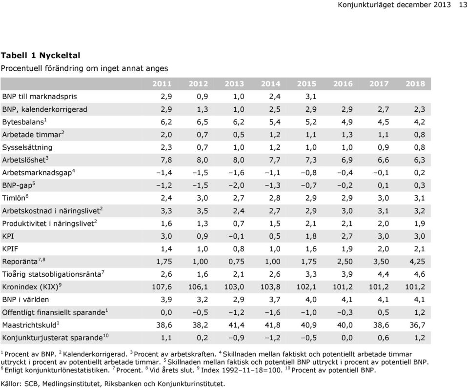 3, 3, Produktivitet i näringslivet,,3,7,,,,,9 KPI 3,,9,,,8,7 3, 3, KPIF,,,8,,,9,, Reporänta 7,8,7,,7,,7, 3,, Tioårig statsobligationsränta 7,,,, 3,3 3,9,, Kronindex (KIX) 9 7,, 3, 3,8,,,, BNP i