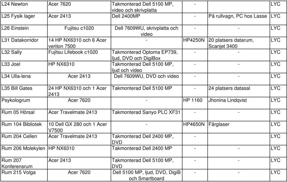 och DigiBox L33 Joel HP NX6310 Takmonterad Dell 5100 MP, - - LYC ljud och video L34 Ulla-lena Acer 2413 Dell 7609WU, DVD och video - - LYC L35 Bill Gates 24 HP NX6310 och 1 Acer Takmonterad Dell 5100