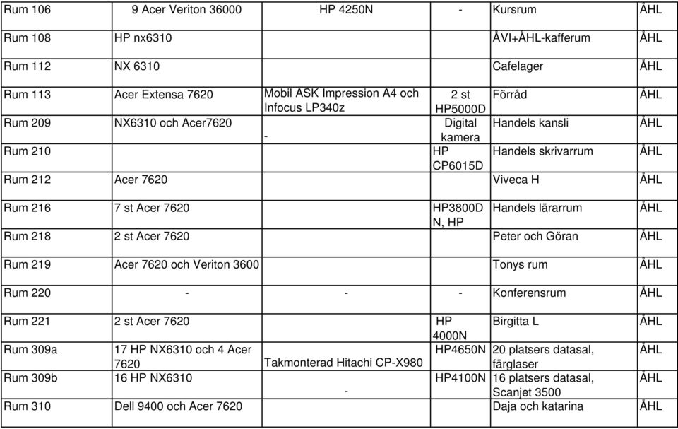 Rum 218 2 st Acer 7620 Peter och Göran Rum 219 Acer 7620 och Veriton 3600 Tonys rum Rum 220 - - - Konferensrum Rum 221 2 st Acer 7620 HP Birgitta L 4000N Rum 309a 17 HP NX6310 och 4 Acer