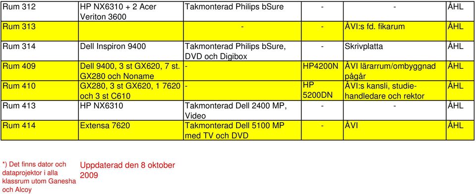 - HP4200N ÅVI lärarrum/ombyggnad GX280 och Noname pågår Rum 410 GX280, 3 st GX620, 1 7620 - HP ÅVI:s kansli, studiehandledare och 3 st C610 5200DN och