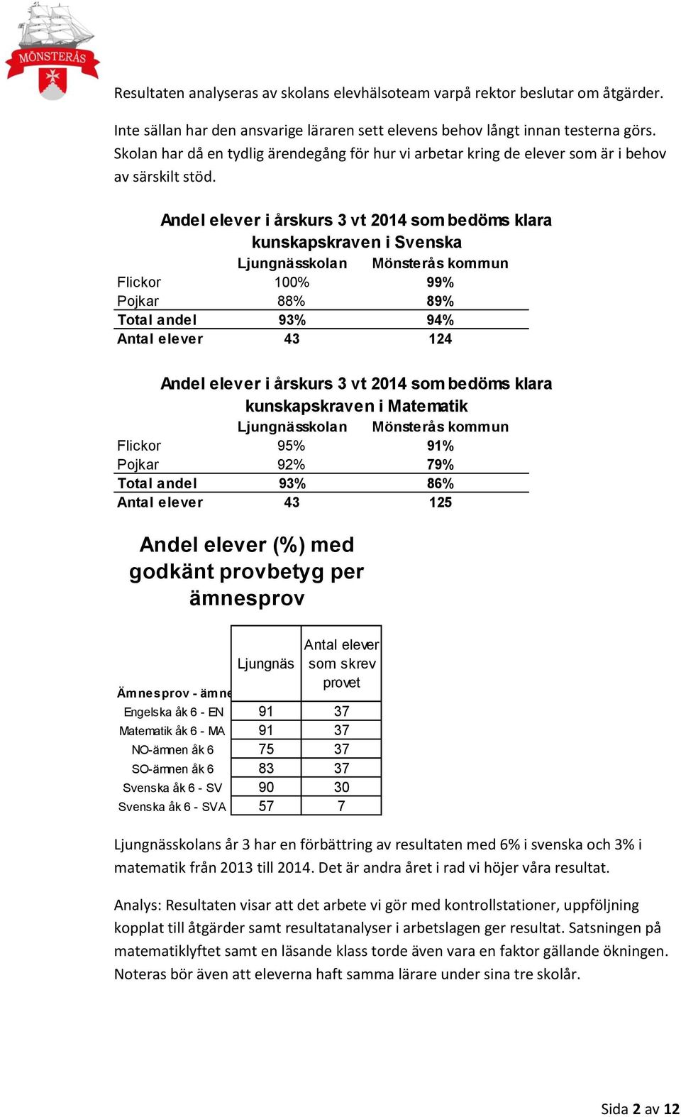 Andel elever i årskurs 3 vt 2014 som bedöms klara kunskapskraven i Svenska Ljungnässkolan Mönsterås kommun Flickor 100% 99% Pojkar 88% 89% Total andel 93% 94% Antal elever 43 124 Andel elever i