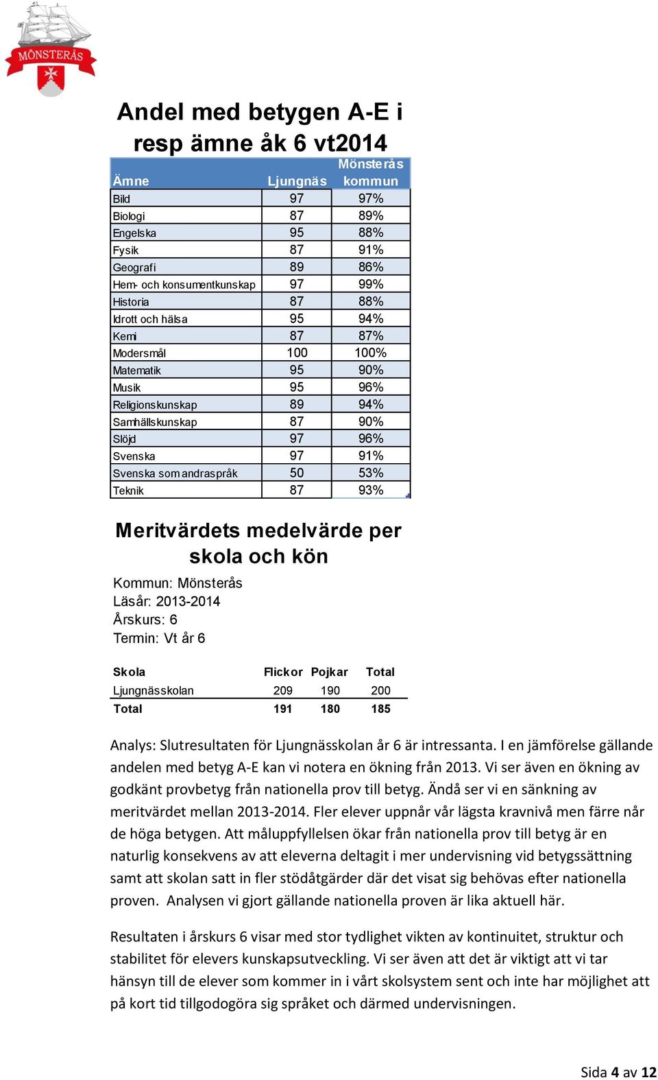 93% Meritvärdets medelvärde per skola och kön Kommun: Mönsterås Läsår: 2013-2014 Årskurs: 6 Termin: Vt år 6 Skola Flickor Pojkar Total Ljungnässkolan 209 190 200 Total 191 180 185 Analys: