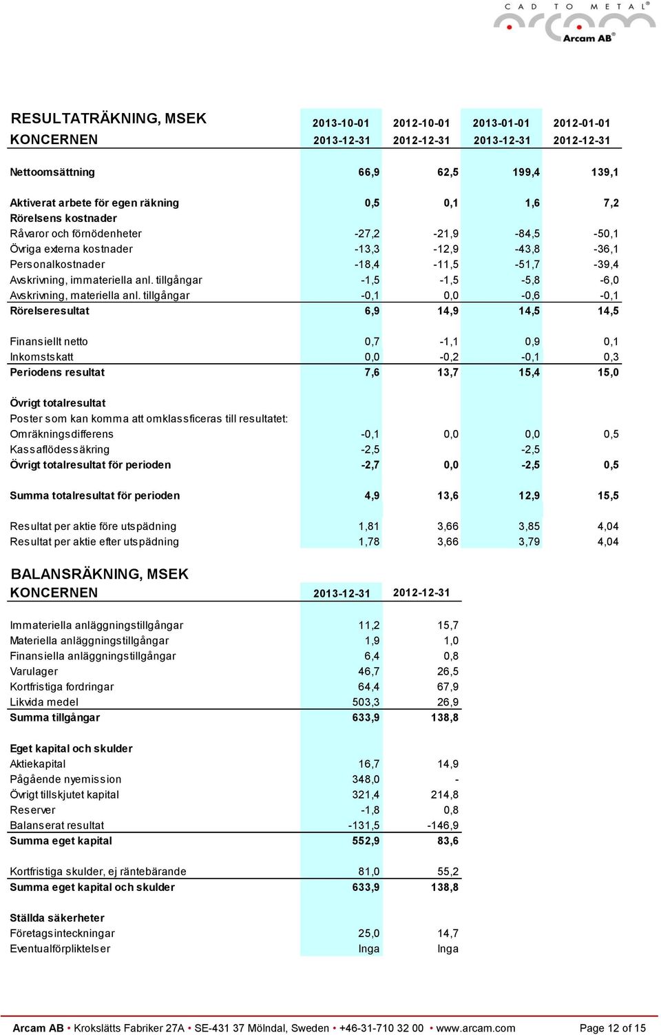 tillgångar -1,5-1,5-5,8-6,0 Avskrivning, materiella anl.