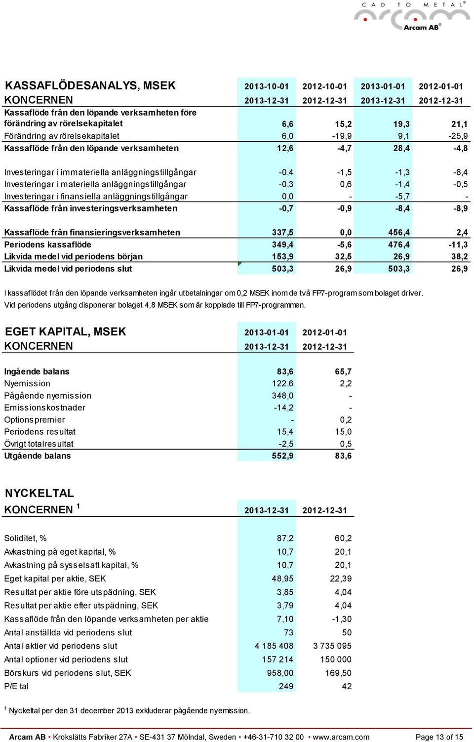 Investeringar i materiella anläggningstillgångar -0,3 0,6-1,4-0,5 Investeringar i finansiella anläggningstillgångar 0,0 - -5,7 - Kassaflöde från investeringsverksamheten -0,7-0,9-8,4-8,9 Kassaflöde