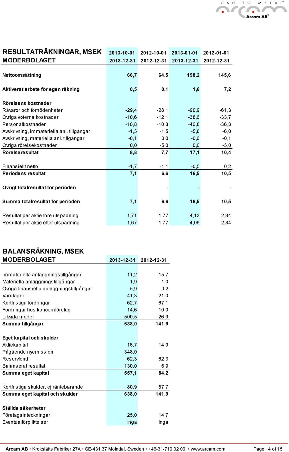 tillgångar -1,5-1,5-5,8-6,0 Avskrivning, materiella anl.