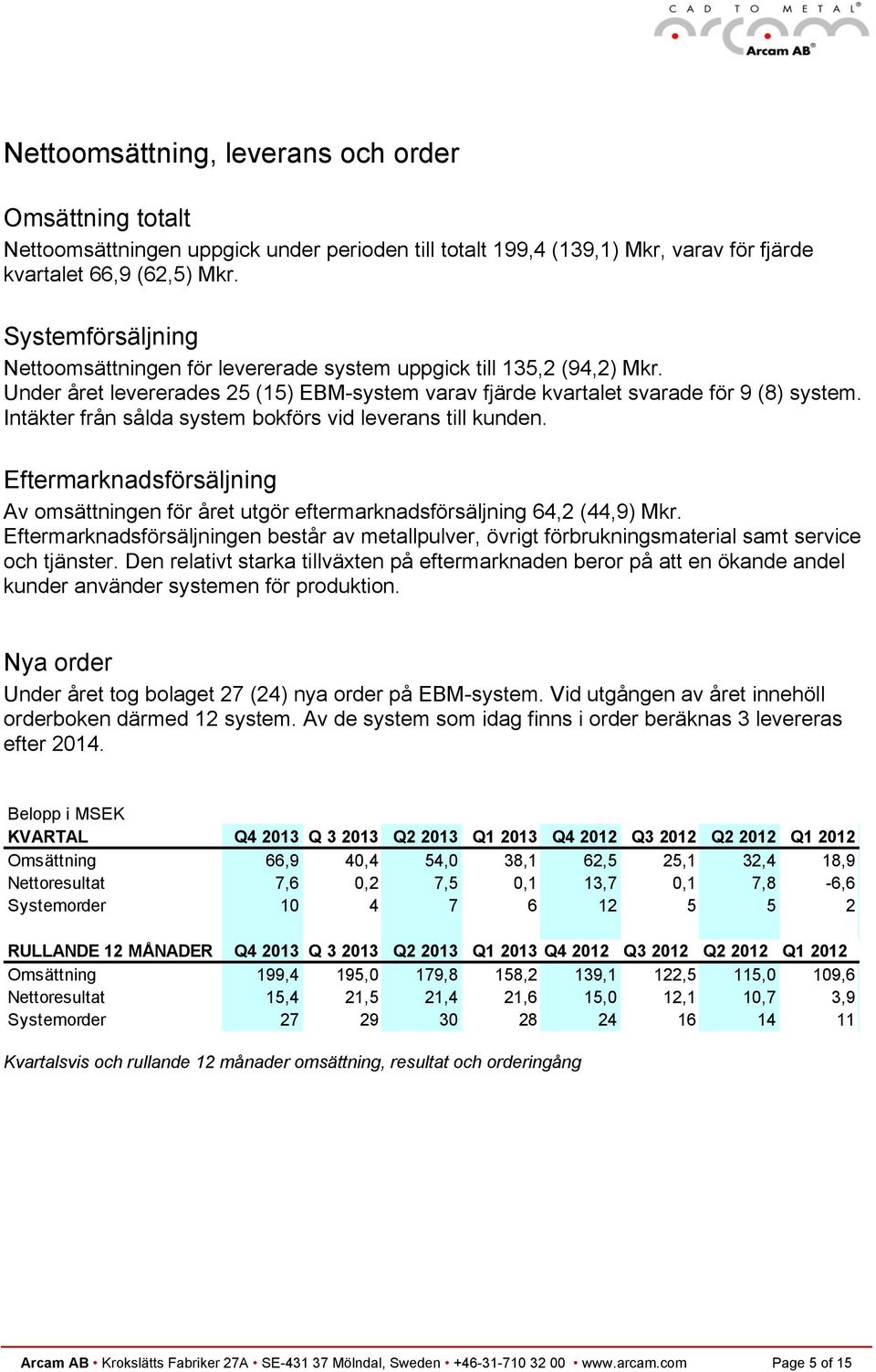 Intäkter från sålda system bokförs vid leverans till kunden. Eftermarknadsförsäljning Av omsättningen för året utgör eftermarknadsförsäljning 64,2 (44,9) Mkr.