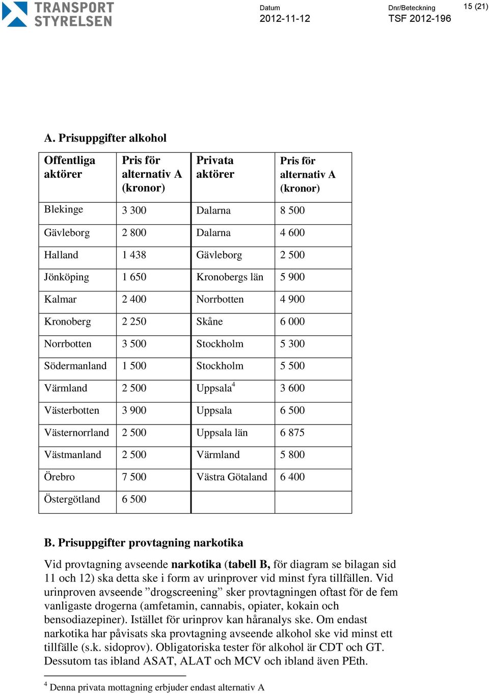 Gävleborg 2 500 Jönköping 1 650 Kronobergs län 5 900 Kalmar 2 400 Norrbotten 4 900 Kronoberg 2 250 Skåne 6 000 Norrbotten 3 500 Stockholm 5 300 Södermanland 1 500 Stockholm 5 500 Värmland 2 500