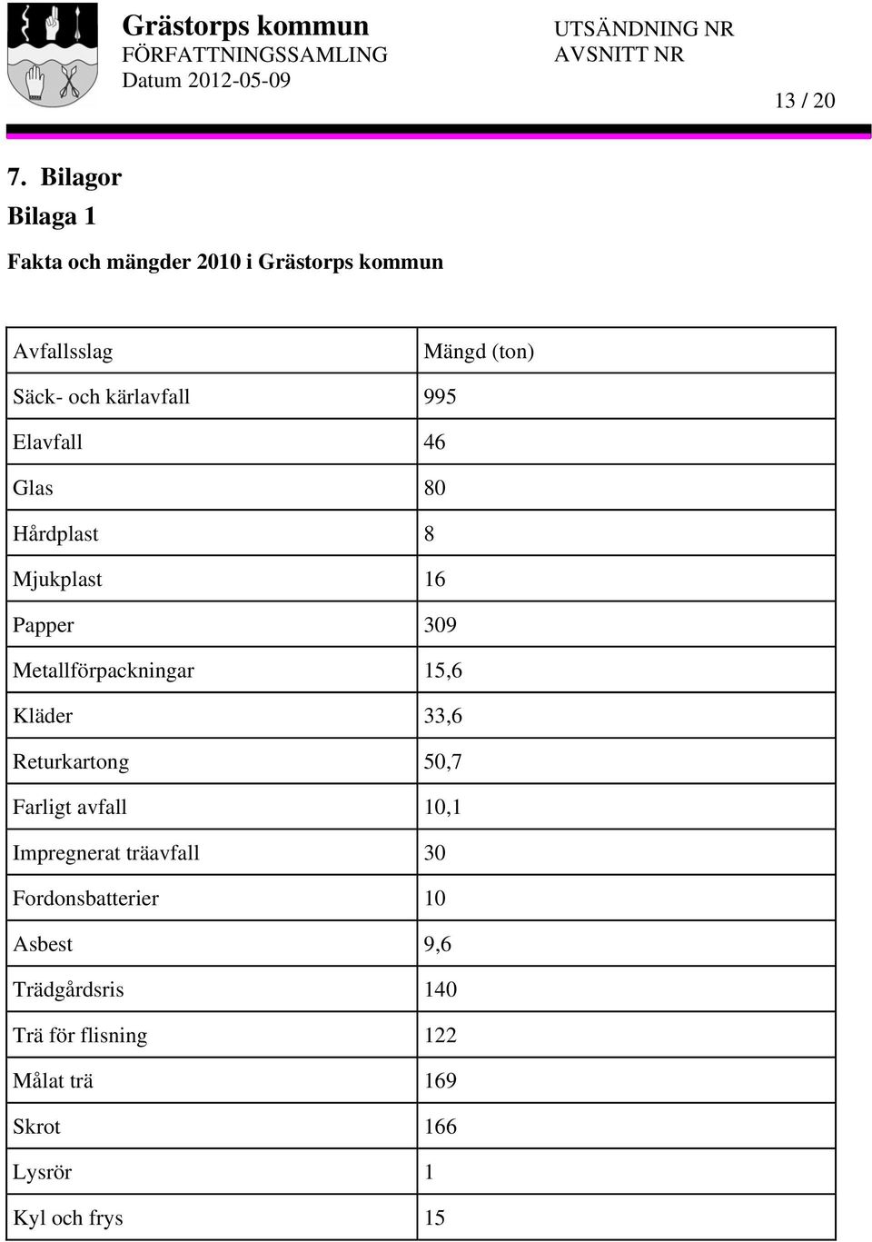 kärlavfall 995 Elavfall 46 Glas 80 Hårdplast 8 Mjukplast 16 Papper 309 Metallförpackningar 15,6