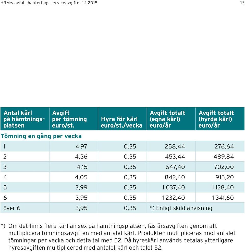 037,40 1 128,40 6 3,95 0,35 1 232,40 1 341,60 över 6 3,95 0,35 *) Enligt skild anvisning *) Om det finns flera kärl än sex på hämtningsplatsen, fås årsavgiften genom att multi plicera