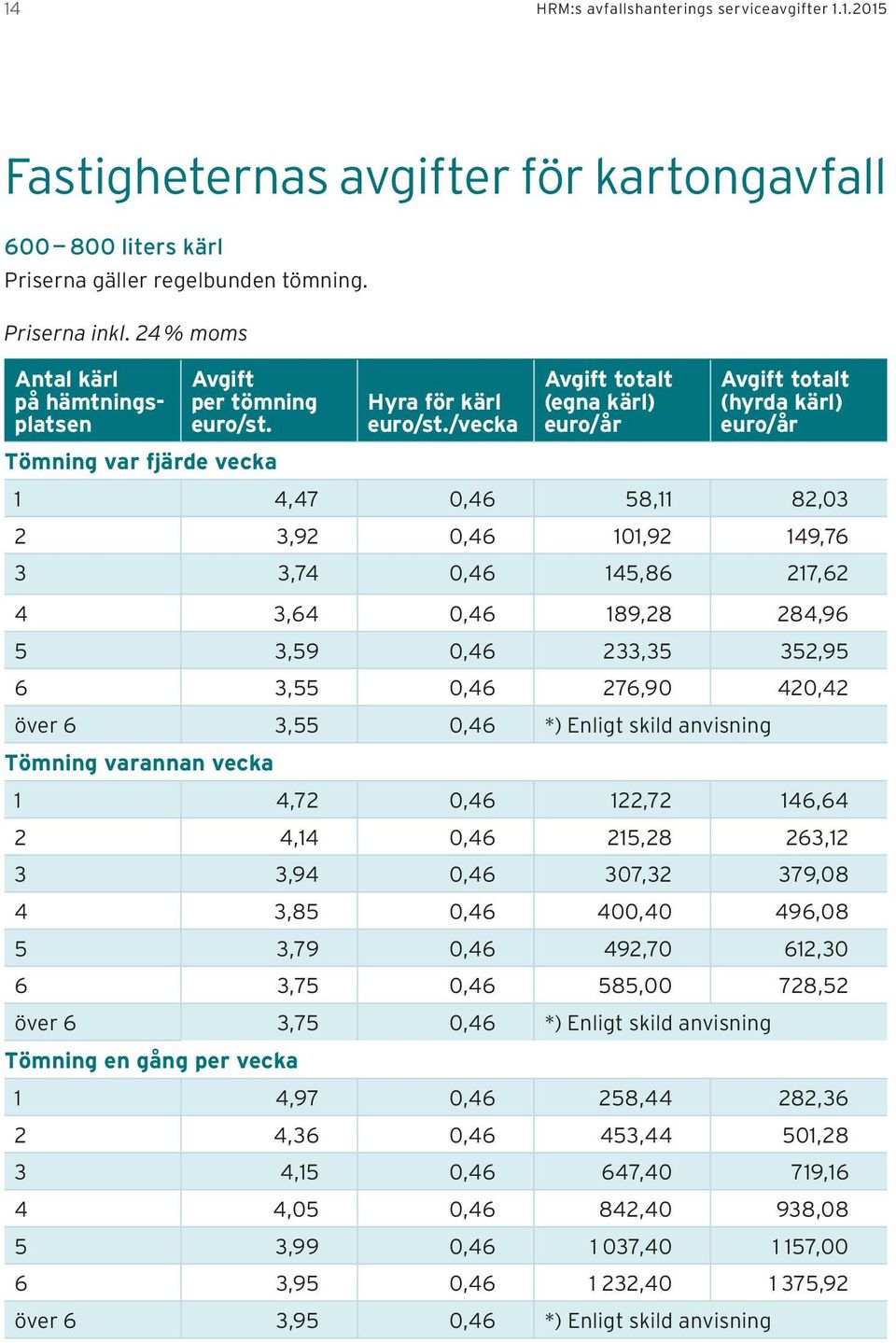 /vecka Avgift totalt (egna kärl) Avgift totalt (hyrda kärl) 1 4,47 0,46 58,11 82,03 2 3,92 0,46 101,92 149,76 3 3,74 0,46 145,86 217,62 4 3,64 0,46 189,28 284,96 5 3,59 0,46 233,35 352,95 6 3,55 0,46