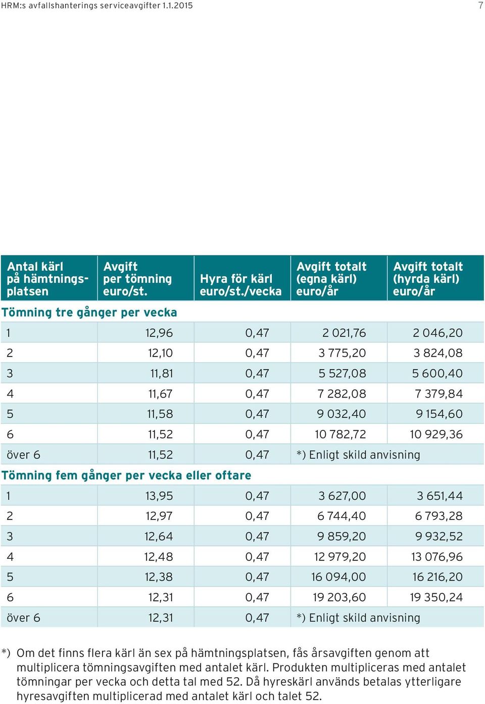 032,40 9 154,60 6 11,52 0,47 10 782,72 10 929,36 över 6 11,52 0,47 *) Enligt skild anvisning Tömning fem gånger per vecka eller oftare 1 13,95 0,47 3 627,00 3 651,44 2 12,97 0,47 6 744,40 6 793,28 3