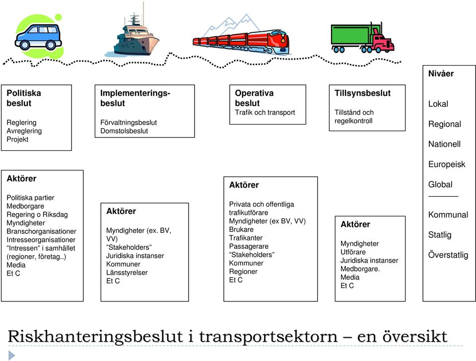 företag..) Media Et C Aktörer Myndigheter (ex.