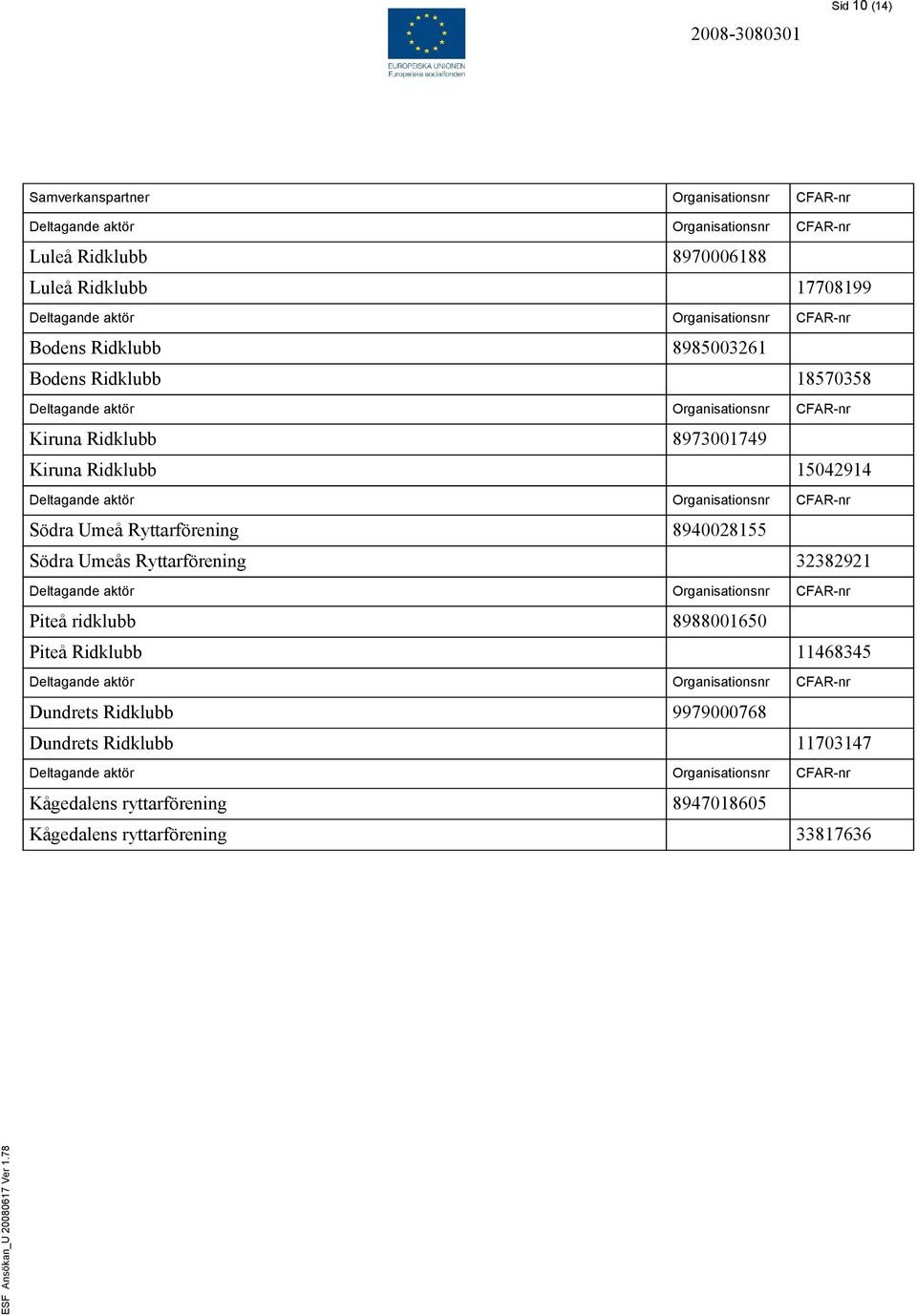 Södra Umeå Ryttarförening 8940028155 Södra Umeås Ryttarförening 32382921 Deltagande aktör Organisationsnr CFAR-nr Piteå ridklubb 8988001650 Piteå Ridklubb 11468345 Deltagande aktör