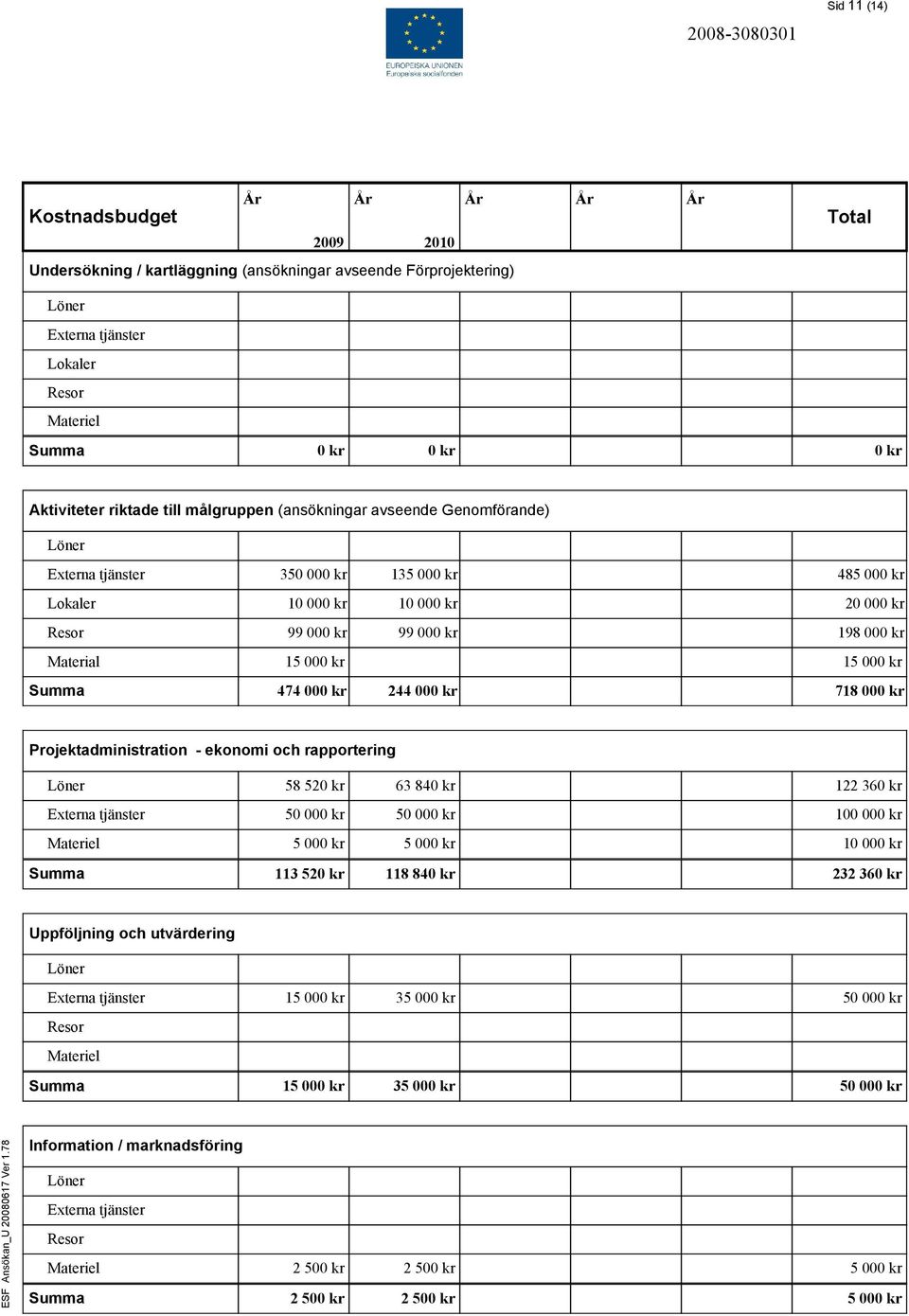 000 kr Summa 474 000 kr 244 000 kr 718 000 kr Projektadministration - ekonomi och rapportering Löner 58 520 kr 63 840 kr 122 360 kr Externa tjänster 50 000 kr 50 000 kr 100 000 kr Materiel 5 000 kr 5