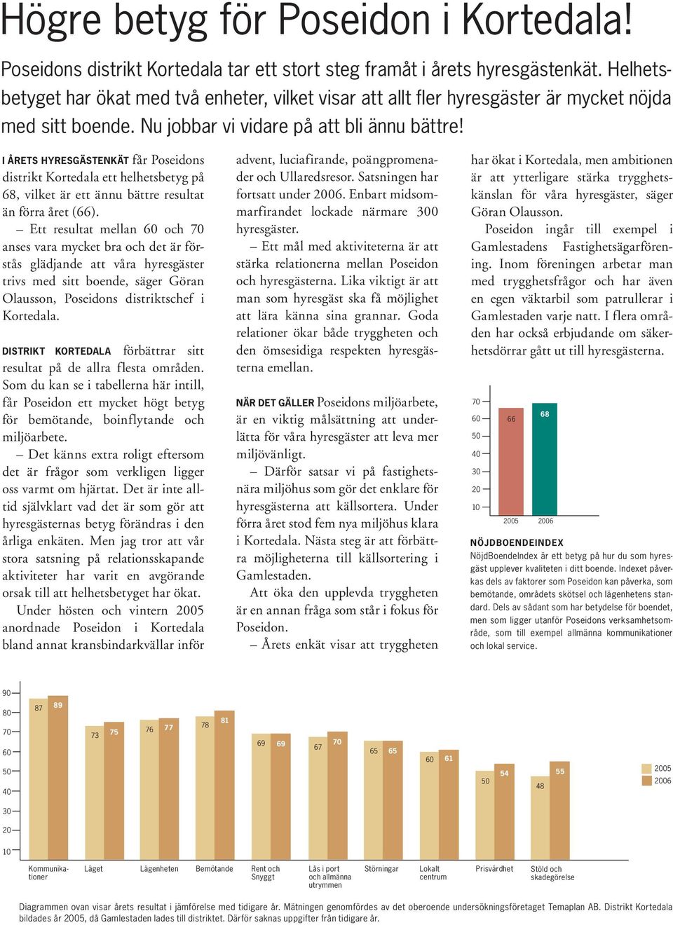 I ÅRETS HYRESGÄSTENKÄT får Poseidons distrikt Kortedala ett helhetsbetyg på 68, vilket är ett ännu bättre resultat än förra året (66).