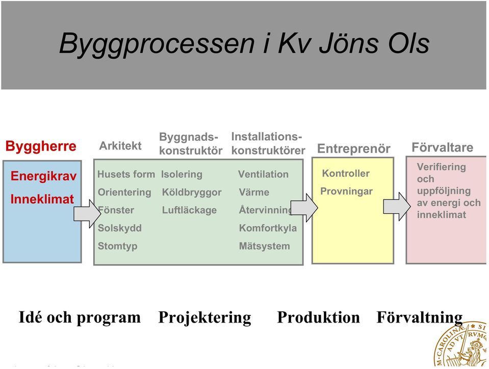 Installationskonstruktörer Entreprenör Förvaltare Ventilation Värme Återvinning Komfortkyla