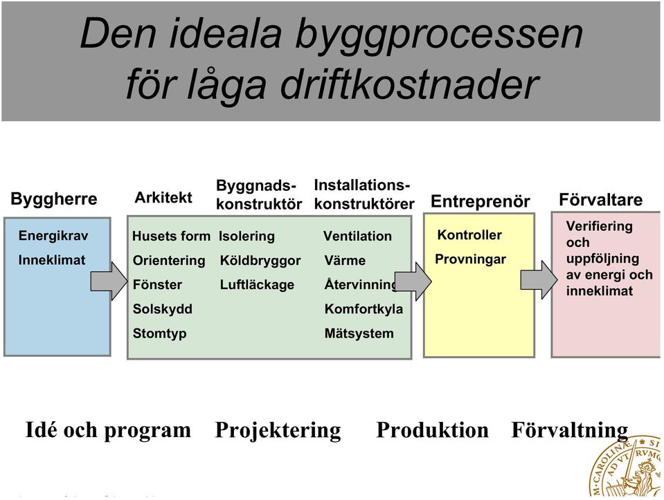 Installationskonstruktörer Entreprenör Förvaltare Ventilation Värme Återvinning Komfortkyla Mätsystem