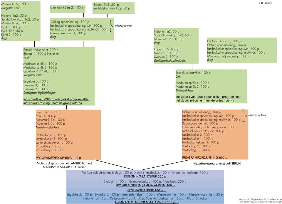 p Engelska 6, 100 p Svenska 3, 100 p Svenska 2, 100 p Grundläggande högskolebehörighet Odling specialisering, 100 p Lantbruksdjur specialisering svin, 100 p Lantbruksdjur specialisering mjölk-nöt,
