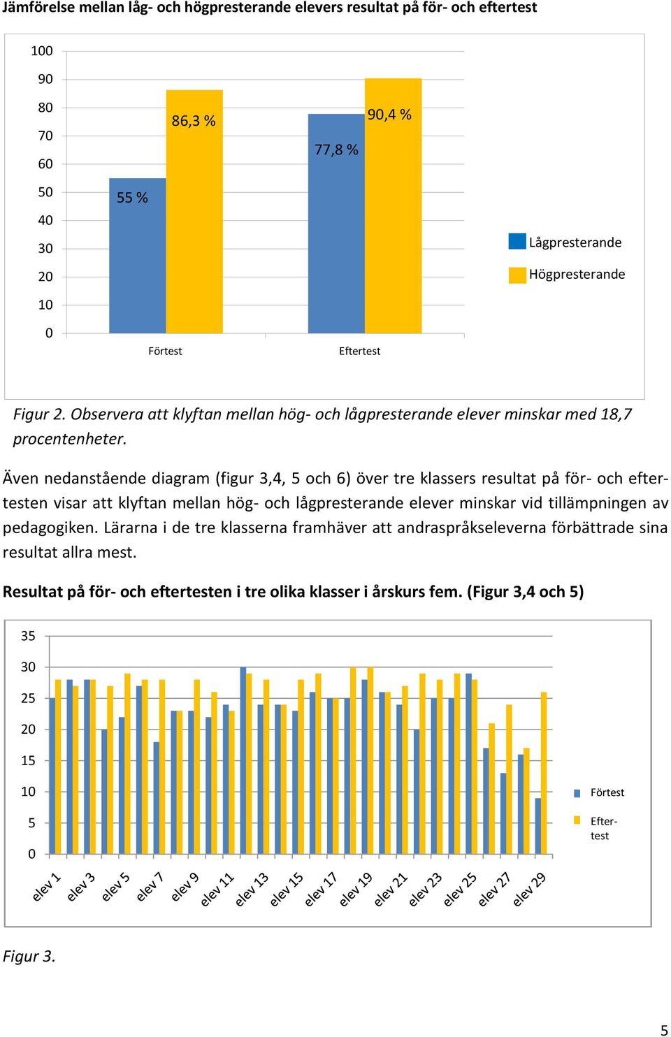 Även nedanstående diagram (figur 3,4, 5 och 6) över tre klassers resultat på för- och eftertesten visar att klyftan mellan hög- och lågpresterande elever minskar vid