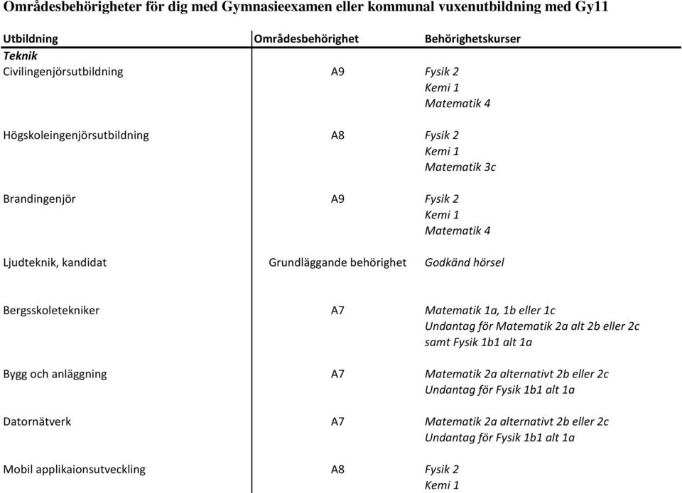 Ljudteknik, kandidat Godkänd hörsel Bergsskoletekniker A7 Matematik 1a, 1b eller 1c Undantag för Matematik 2a alt 2b eller 2c samt Fysik 1b1 alt