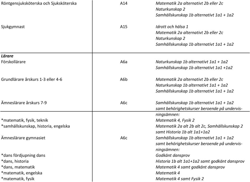 A6c samt behörighetskurser beroende på undervisningsämnen: *matematik, fysik, teknik Matematik 4, Fysik 2 *samhällskunskap, historia, engelska Matematik 2a alt 2b alt 2c, Samhällskunskap 2 samt