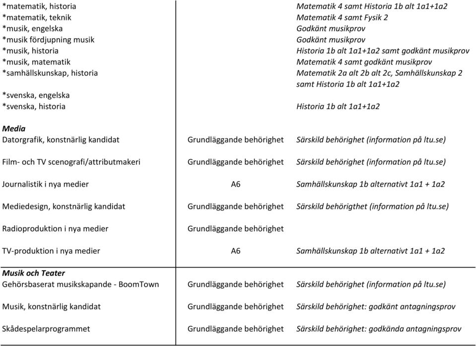 alt 1a1+1a2 *svenska, engelska *svenska, historia Historia 1b alt 1a1+1a2 Media Datorgrafik, konstnärlig kandidat Särskild behörighet (information på ltu.