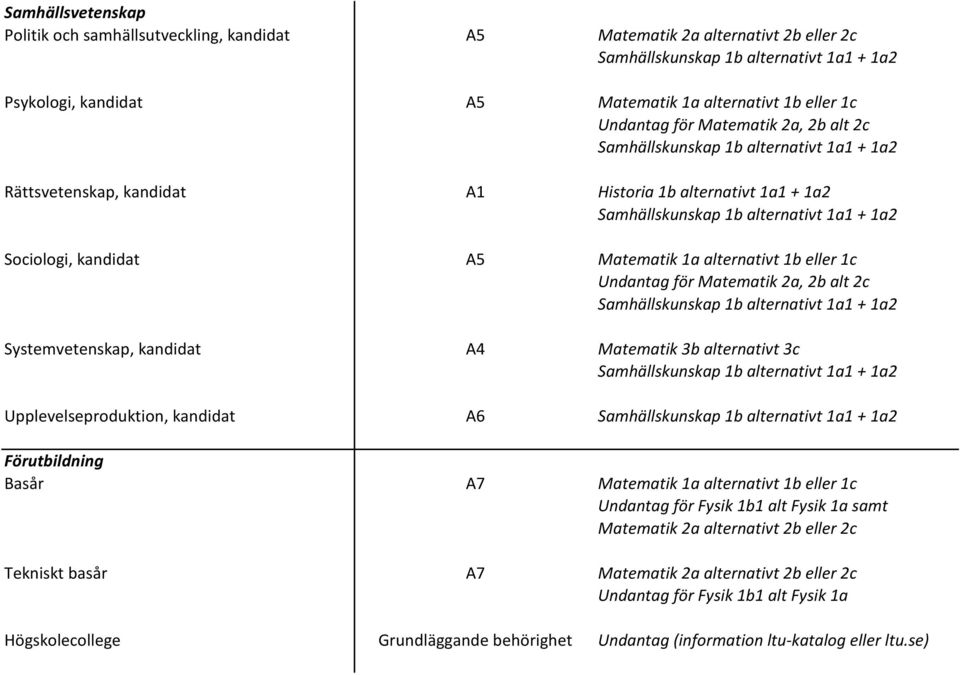 Systemvetenskap, kandidat A4 Matematik 3b alternativt 3c Upplevelseproduktion, kandidat A6 Förutbildning Basår A7 Matematik 1a alternativt 1b eller 1c Undantag för Fysik 1b1 alt Fysik