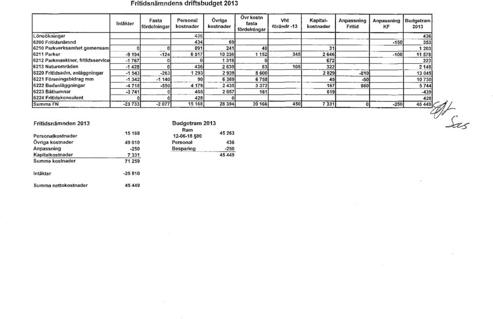 6221 Föreningsbidrag mm -1342-1140 90 6369 6758 6222 Badanläggningar -4718-550 4178 2435 3372 6223 Båthamnar -3741 O 465 2057 161 6224 Fritidskonsulent O O 428 O Summa FN -23733-2077 15168 28394