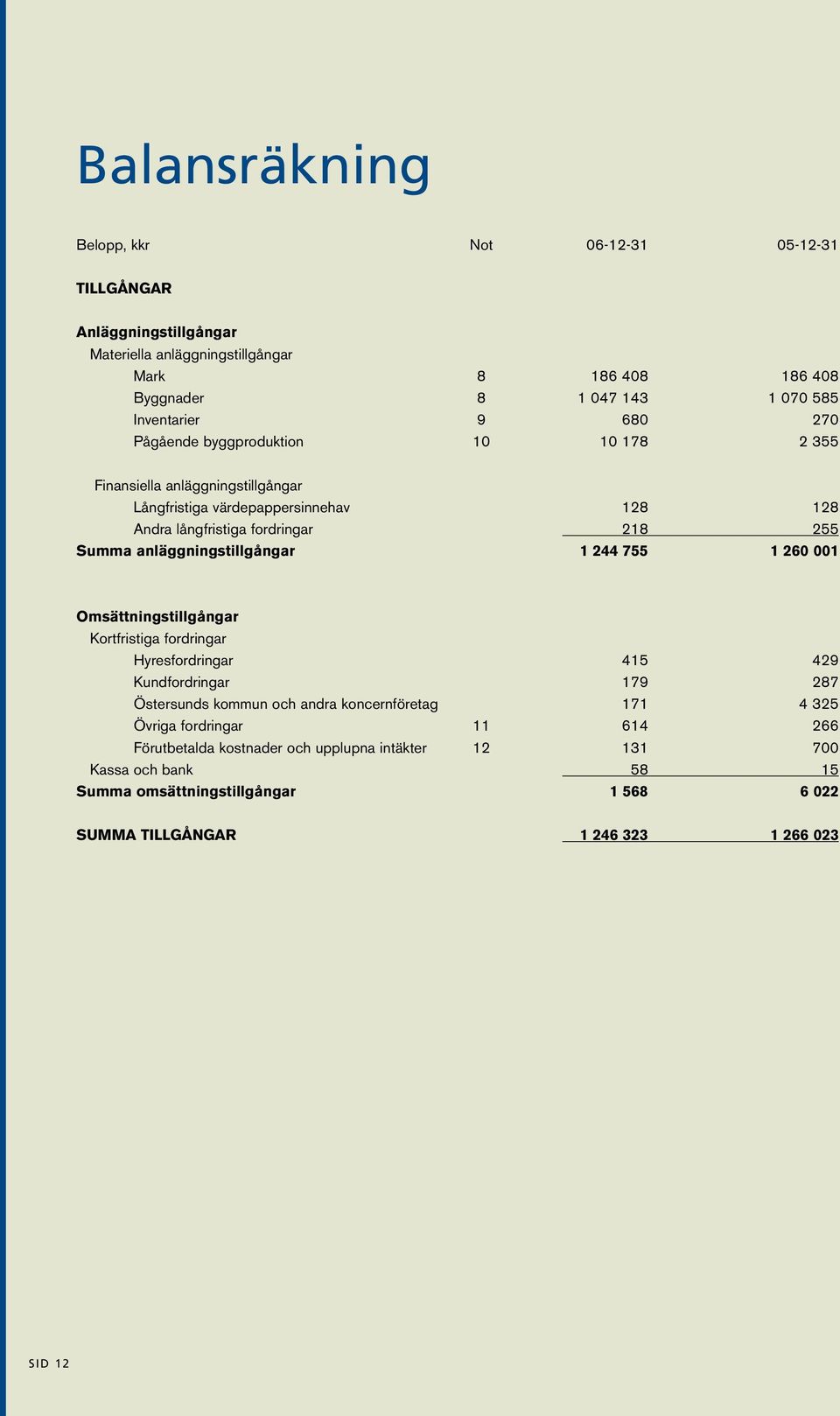 anläggningstillgångar 1 244 755 1 260 001 Omsättningstillgångar Kortfristiga fordringar Hyresfordringar 415 429 Kundfordringar 179 287 Östersunds kommun och andra koncernföretag 171