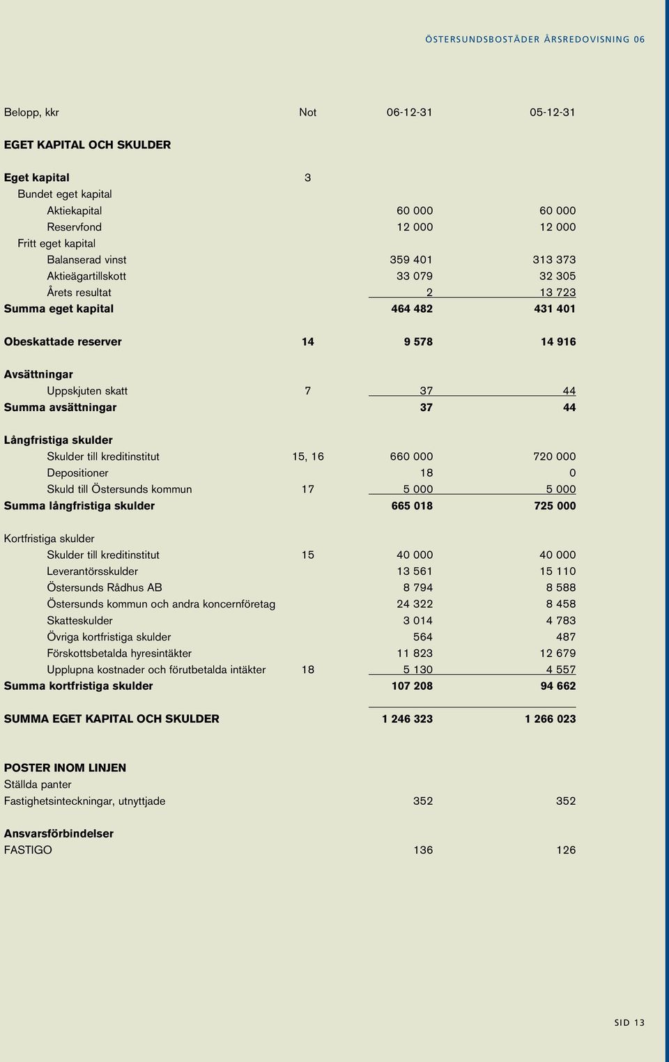 7 37 44 Summa avsättningar 37 44 Långfristiga skulder Skulder till kreditinstitut 15, 16 660 000 720 000 Depositioner 18 0 Skuld till Östersunds kommun 17 5 000 5 000 Summa långfristiga skulder 665