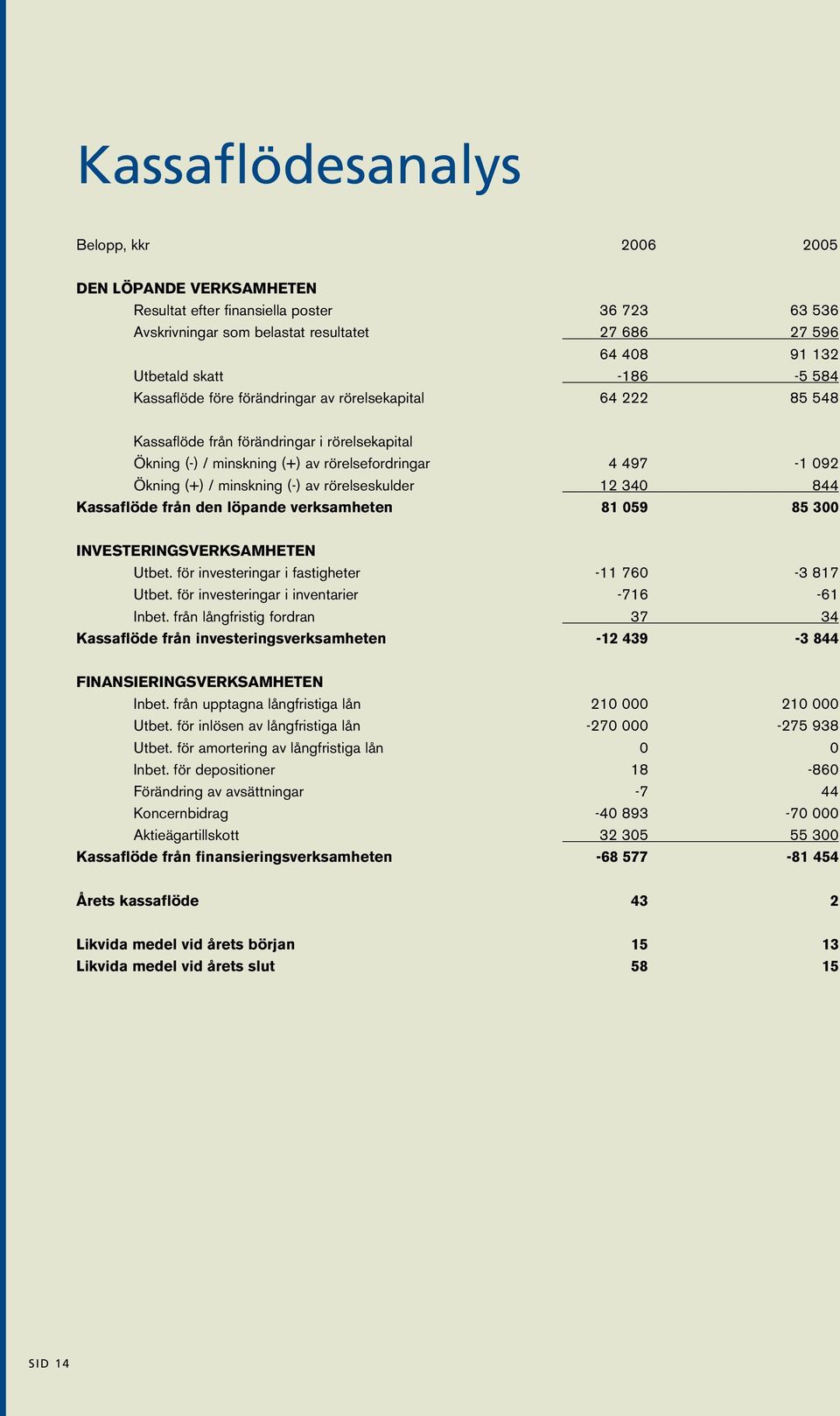 minskning (-) av rörelseskulder 12 340 844 Kassaflöde från den löpande verksamheten 81 059 85 300 INVESTERINGSVERKSAMHETEN Utbet. för investeringar i fastigheter -11 760-3 817 Utbet.