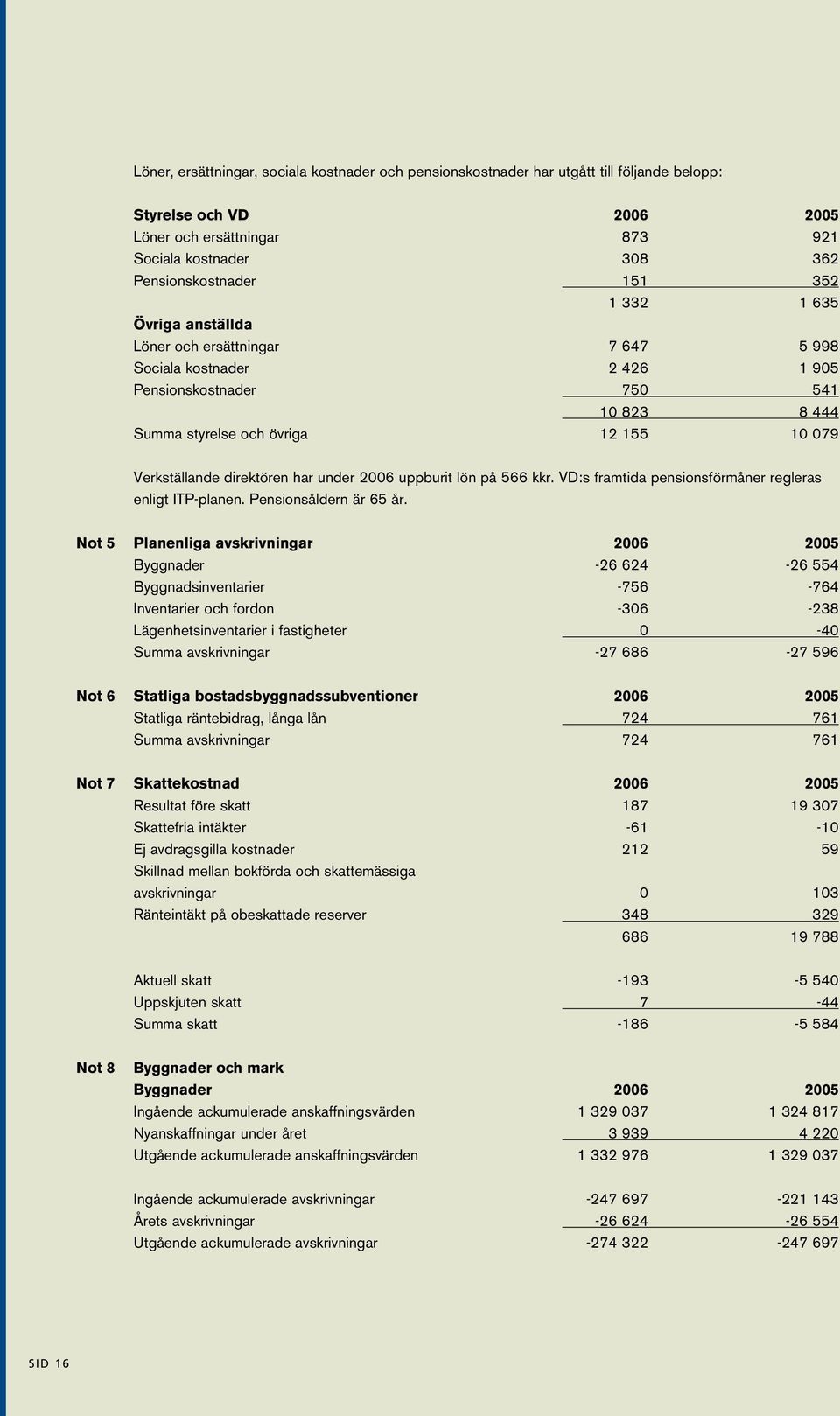 direktören har under 2006 uppburit lön på 566 kkr. VD:s framtida pensionsförmåner regleras enligt ITP-planen. Pensionsåldern är 65 år.