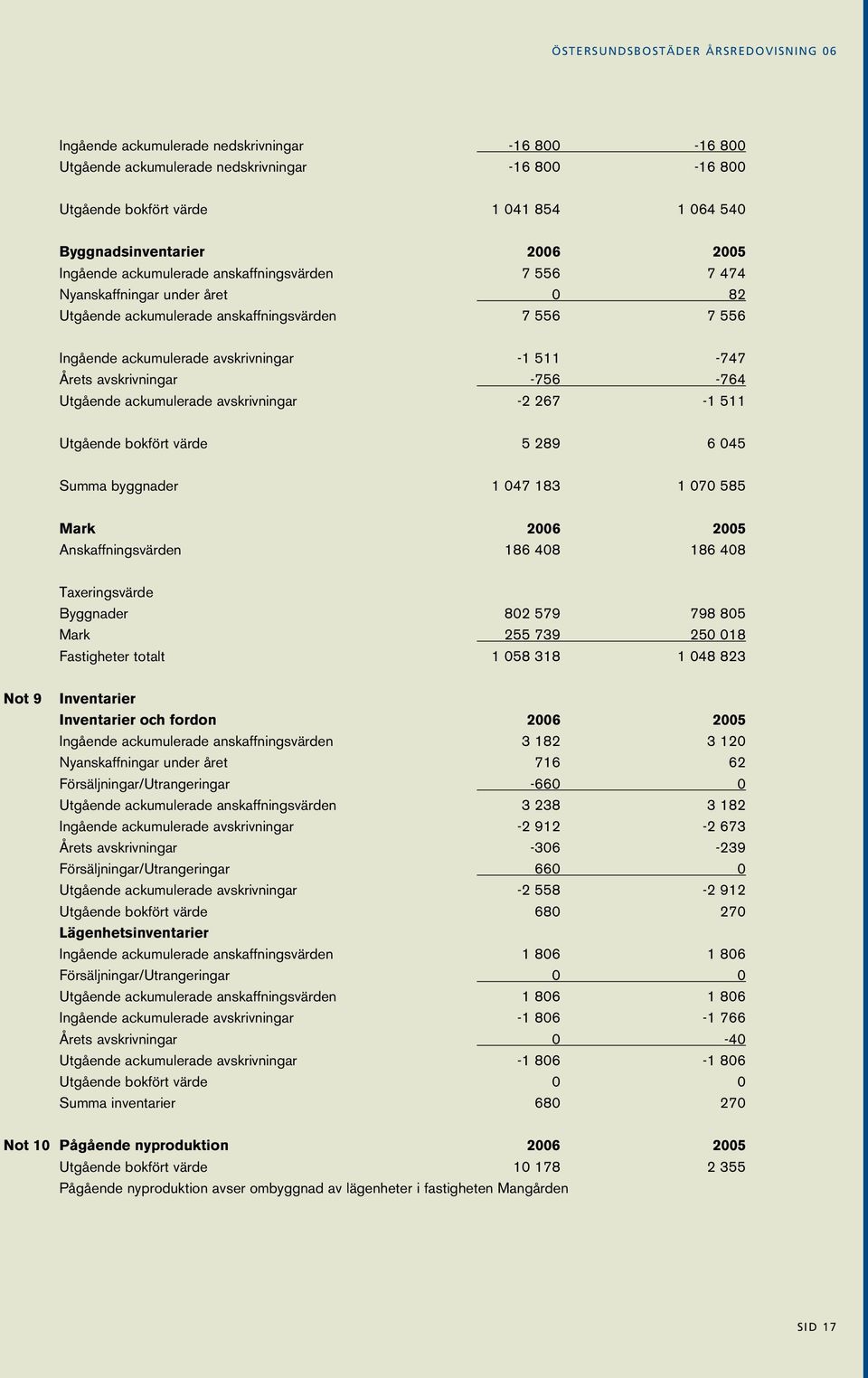 avskrivningar -1 511-747 Årets avskrivningar -756-764 Utgående ackumulerade avskrivningar -2 267-1 511 Utgående bokfört värde 5 289 6 045 Summa byggnader 1 047 183 1 070 585 Mark 2006 2005