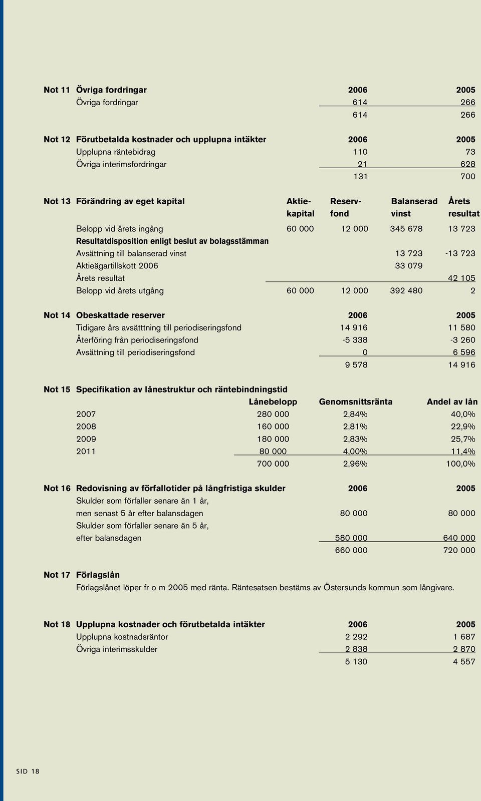 Avsättning till balanserad vinst 13 723-13 723 Aktieägartillskott 2006 33 079 Årets resultat 42 105 Belopp vid årets utgång 60 000 12 000 392 480 2 Not 14 Obeskattade reserver 2006 2005 Tidigare års