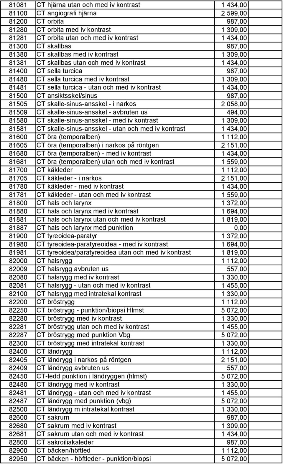 81481 CT sella turcica - utan och med iv kontrast 1 434,00 81500 CT ansiktsskel/sinus 987,00 81505 CT skalle-sinus-ansskel - i narkos 2 058,00 81509 CT skalle-sinus-ansskel - avbruten us 494,00 81580